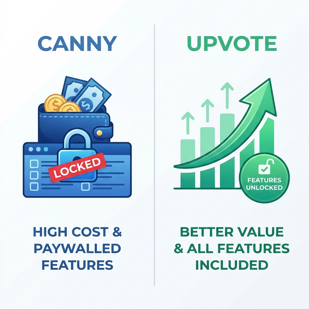 Why Canny is too expensive for small B2B teams in 2026